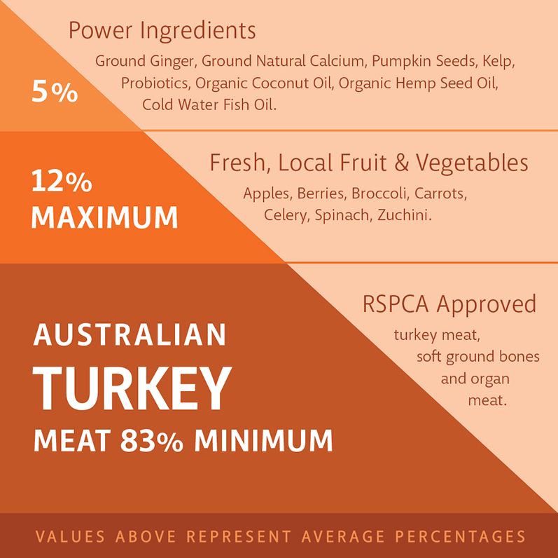 RAW 4 PAWS TURKEY 8X200G PORTIONS 1.6KG